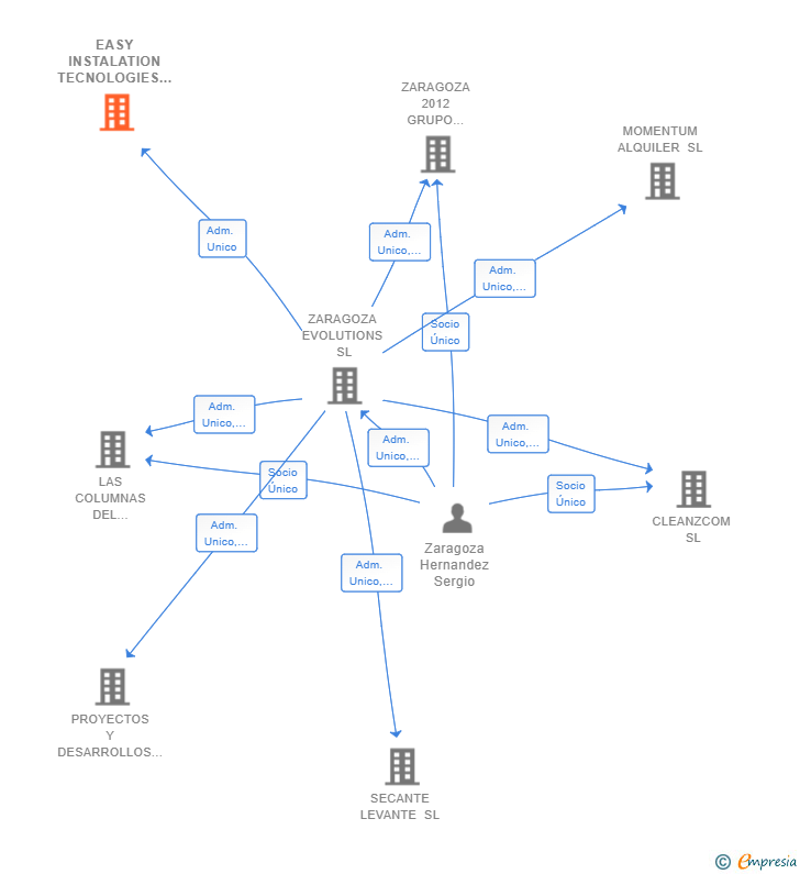 Vinculaciones societarias de EASY INSTALATION TECNOLOGIES SL