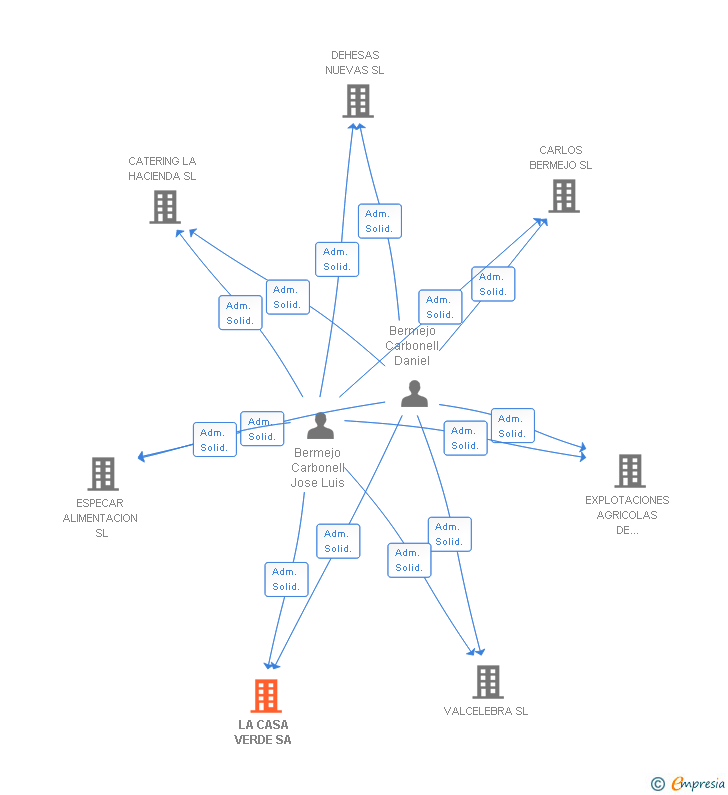 Vinculaciones societarias de LA CASA VERDE SA
