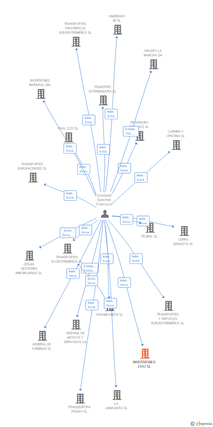 Vinculaciones societarias de INVERSIONES 2442 SL