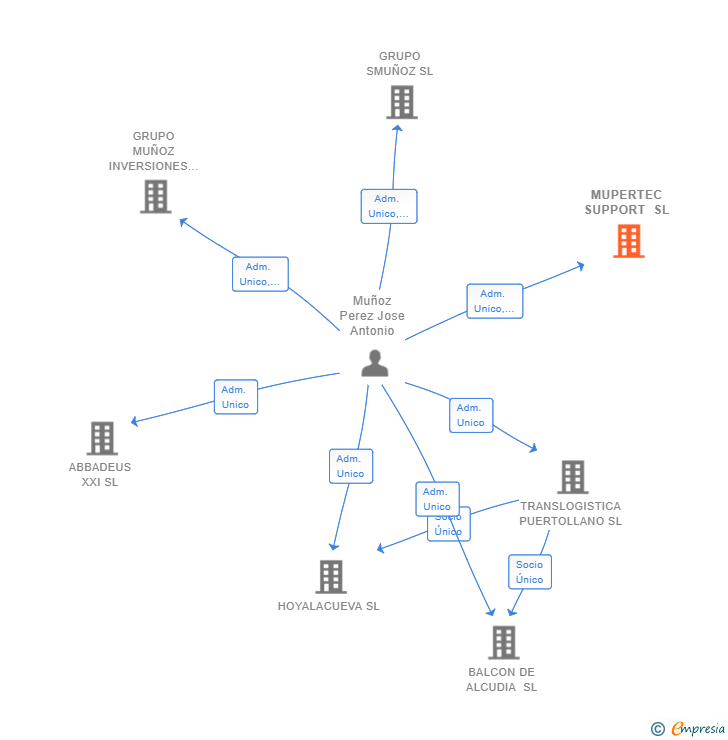 Vinculaciones societarias de MUPERTEC SUPPORT SL