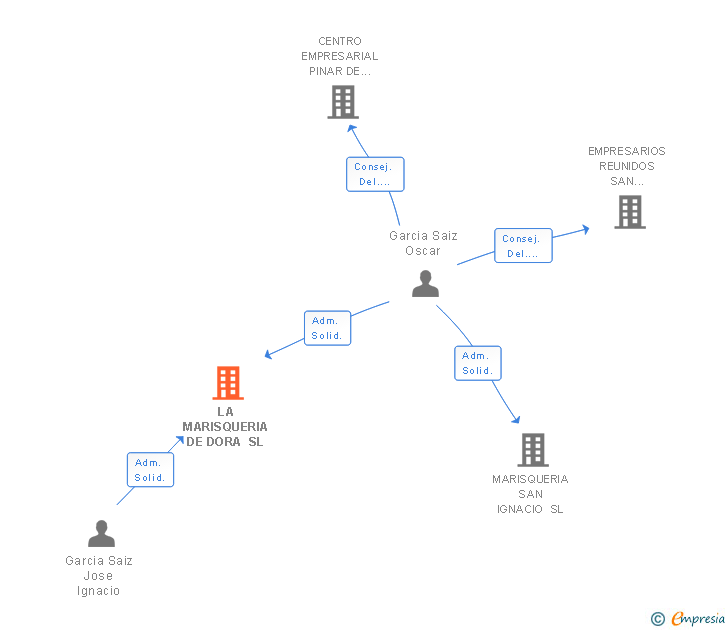 Vinculaciones societarias de LA MARISQUERIA DE DORA SL