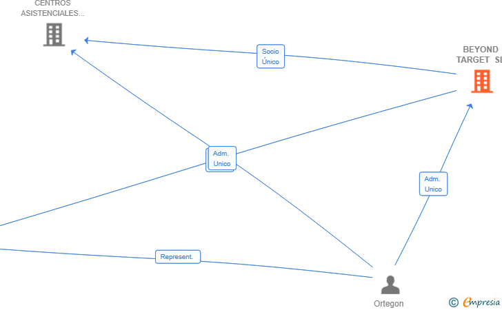 Vinculaciones societarias de BEYOND TARGET SL