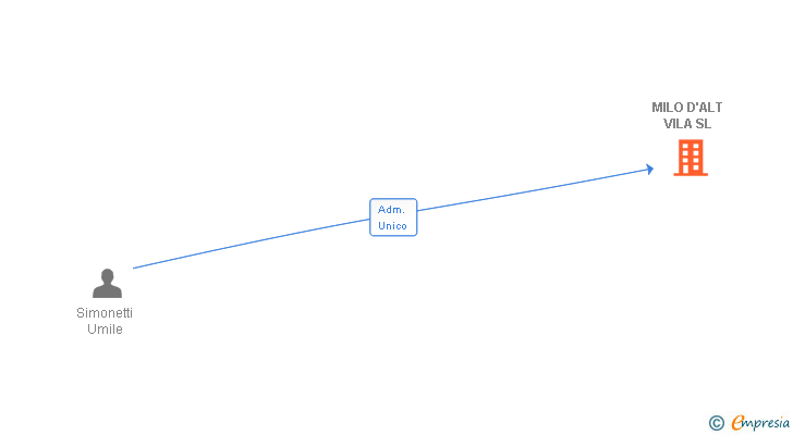 Vinculaciones societarias de MILO D'ALT VILA SL