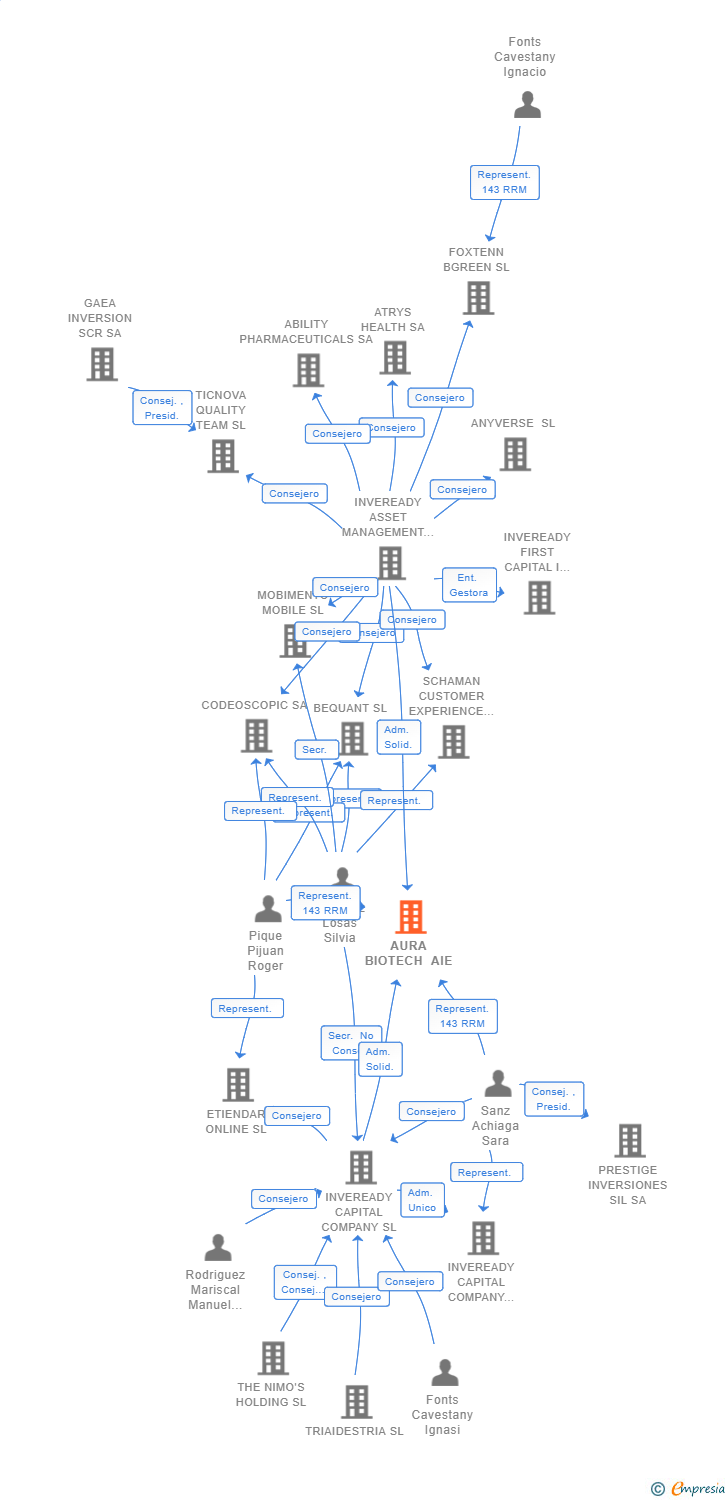 Vinculaciones societarias de AURA BIOTECH AIE