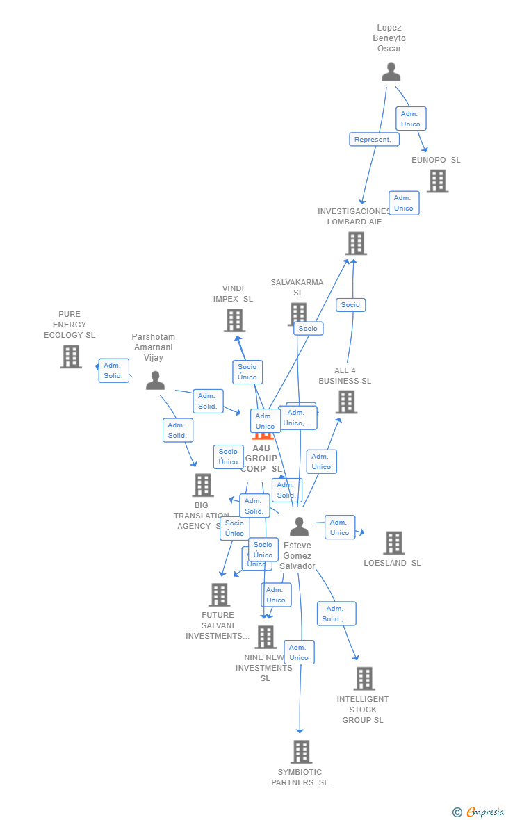 Vinculaciones societarias de A4B GROUP CORP SL