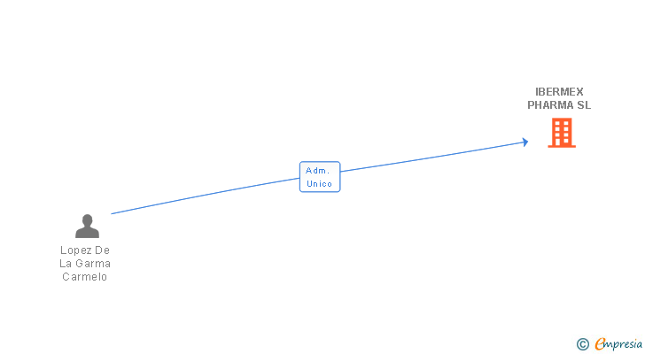 Vinculaciones societarias de IBERMEX PHARMA SL