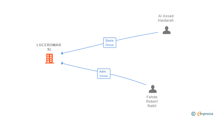 Vinculaciones societarias de LUCEROMAR SL