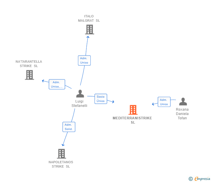 Vinculaciones societarias de MEDITERRANISTRIKE SL