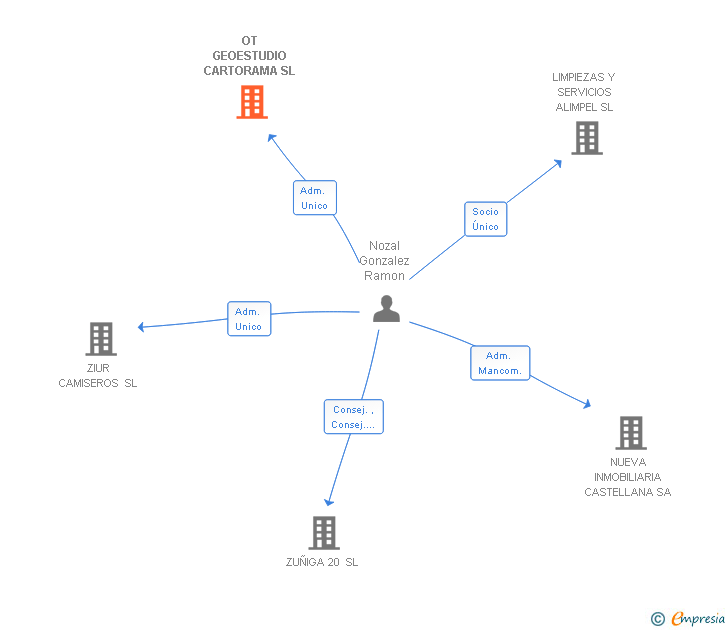 Vinculaciones societarias de OT GEOESTUDIO CARTORAMA SL