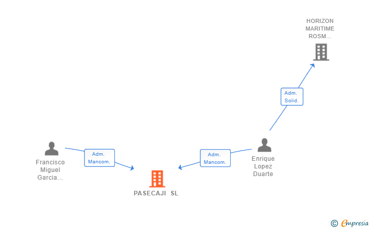 Vinculaciones societarias de PASECAJI SL