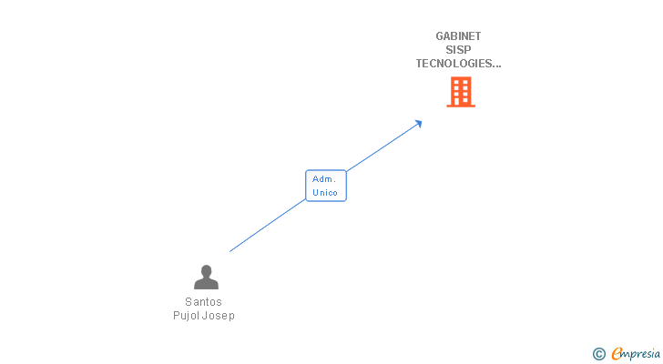 Vinculaciones societarias de GABINET SISP TECNOLOGIES D'INFORMACIO SL