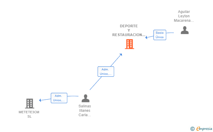 Vinculaciones societarias de DEPORTE Y RESTAURACION SL