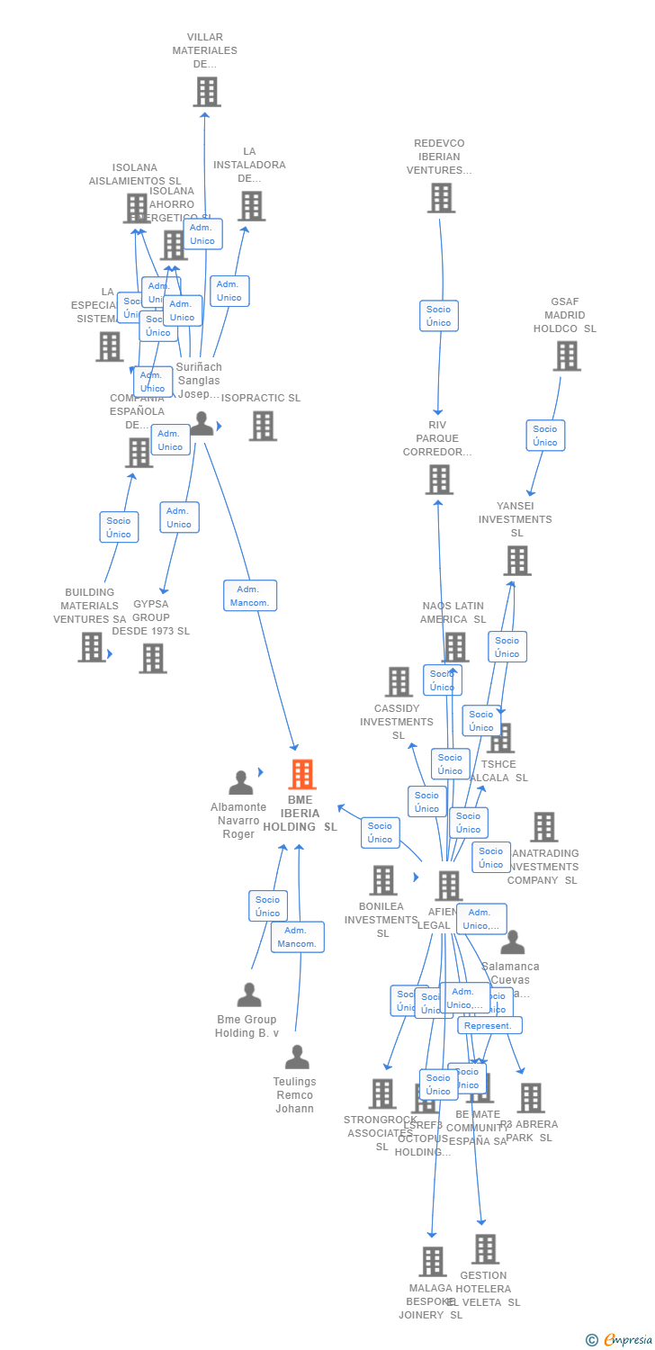 Vinculaciones societarias de BME IBERIA HOLDING SL