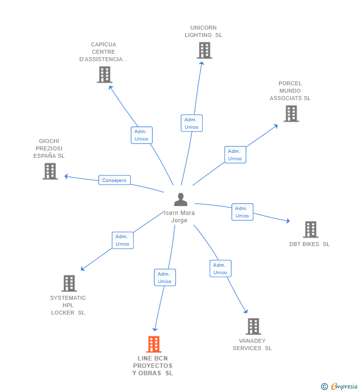Vinculaciones societarias de LINE BCN PROYECTOS Y OBRAS SL
