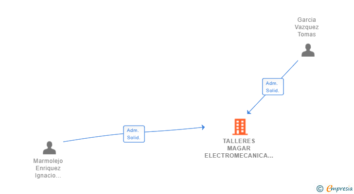 Vinculaciones societarias de TALLERES MAGAR ELECTROMECANICA SL