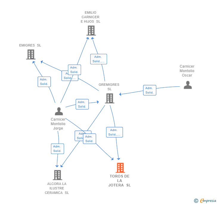 Vinculaciones societarias de TOROS DE LA JOTERA SL