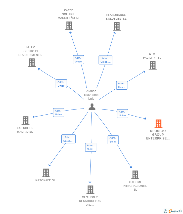 Vinculaciones societarias de REQUEJO GROUP ENTERPRISE SL
