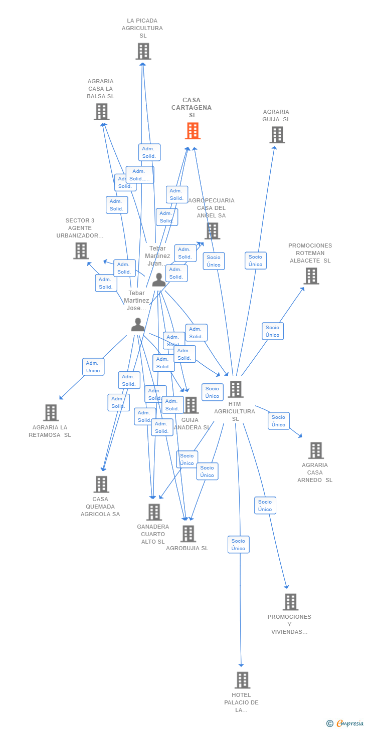 Vinculaciones societarias de CASA CARTAGENA SL