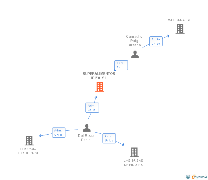 Vinculaciones societarias de SUPERALIMENTOS IBIZA SL