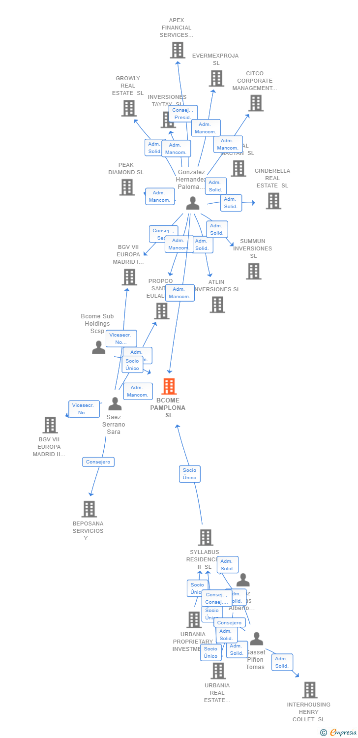 Vinculaciones societarias de BCOME PAMPLONA SL