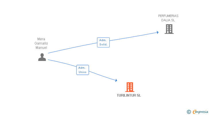 Vinculaciones societarias de TURILINTUR SL