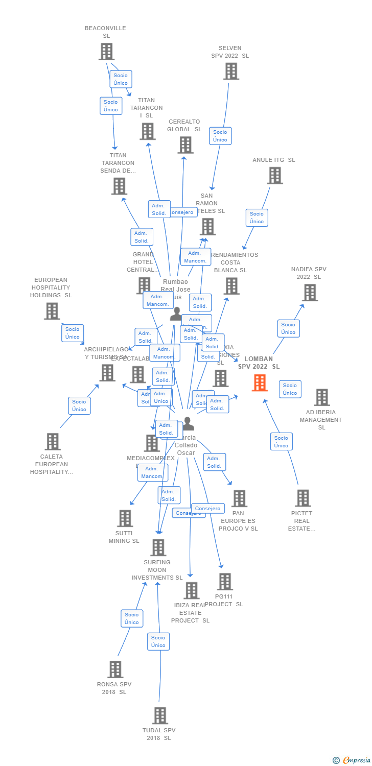 Vinculaciones societarias de LOMBAN SPV 2022 SL