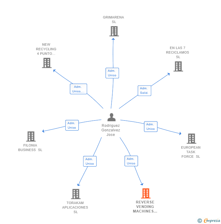 Vinculaciones societarias de REVERSE VENDING MACHINES SL
