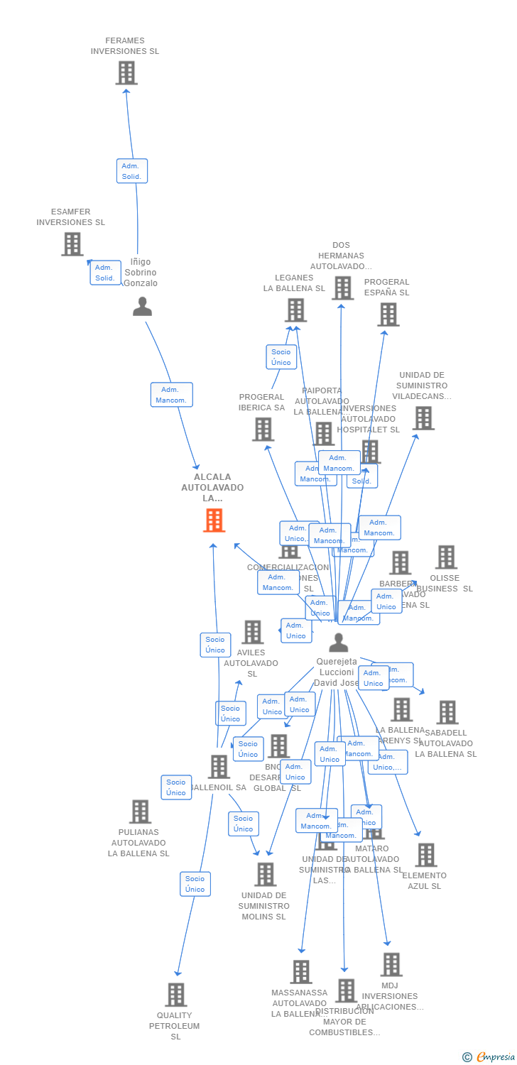 Vinculaciones societarias de ALCALA AUTOLAVADO LA BALLENA SL