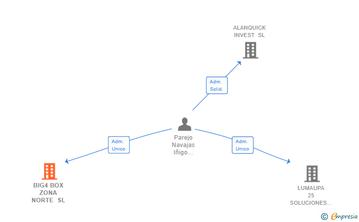 Vinculaciones societarias de BIG4 BOX ZONA NORTE SL