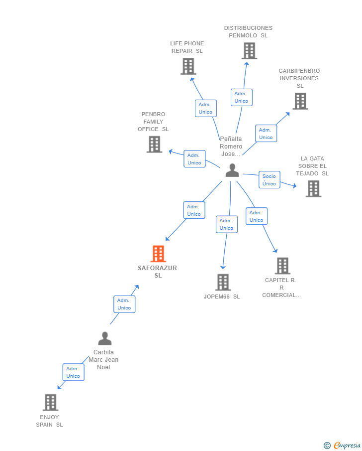 Vinculaciones societarias de SAFORAZUR SL