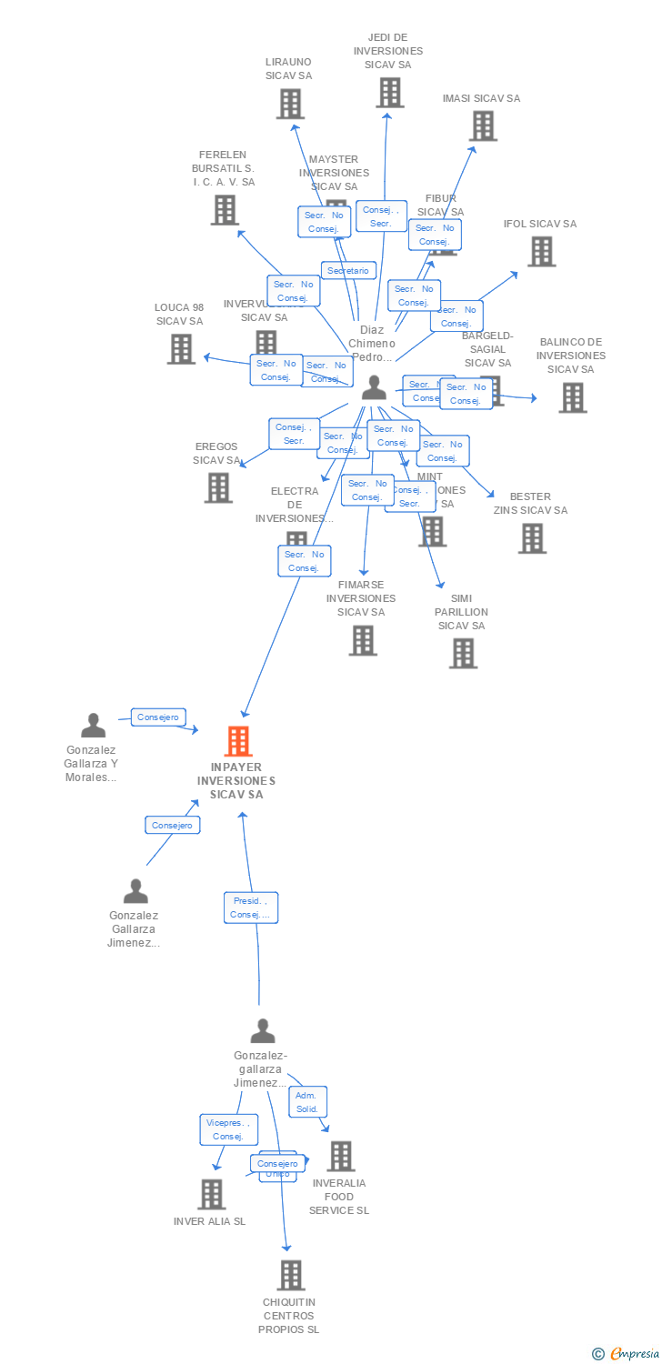 Vinculaciones societarias de INPAYER INVERSIONES SICAV SA