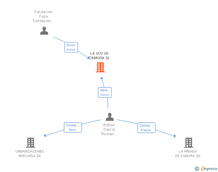 Vinculaciones societarias de LA VOZ DE ZAMORA SL