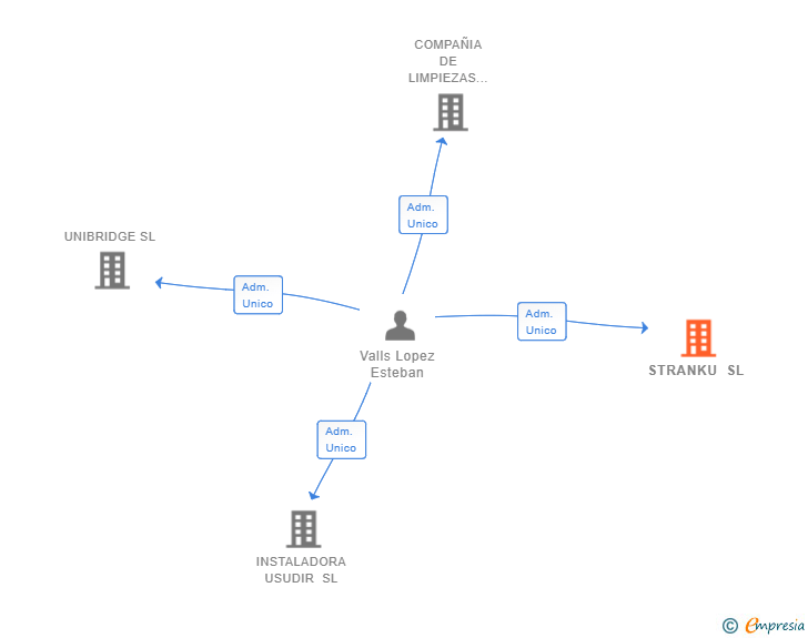 Vinculaciones societarias de STRANKU SL