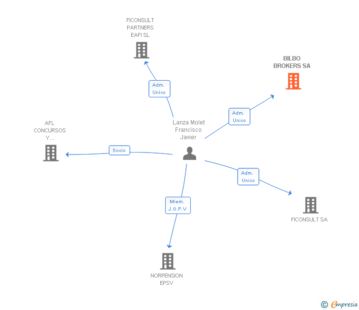 Vinculaciones societarias de BILBO BROKERS SA
