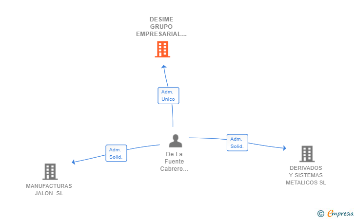 Vinculaciones societarias de DESIME GRUPO EMPRESARIAL SL