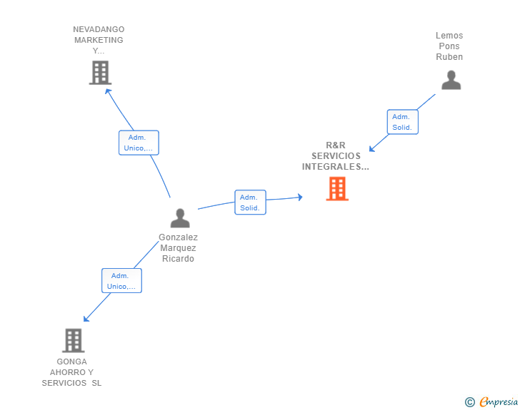 Vinculaciones societarias de R&R SERVICIOS INTEGRALES 2021 SL