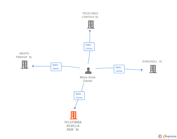 Vinculaciones societarias de TELEFIBRA SEVILLA 2020 SL