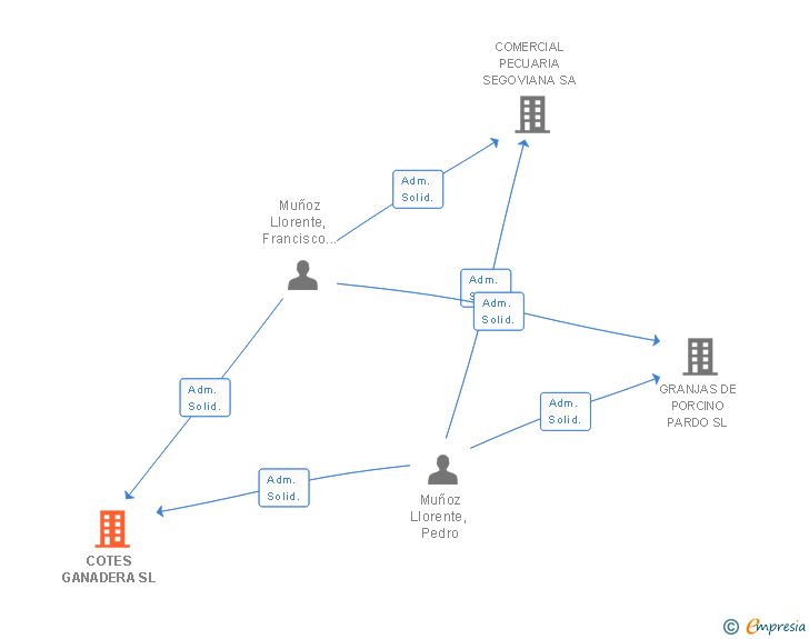 Vinculaciones societarias de COTES GANADERA SL