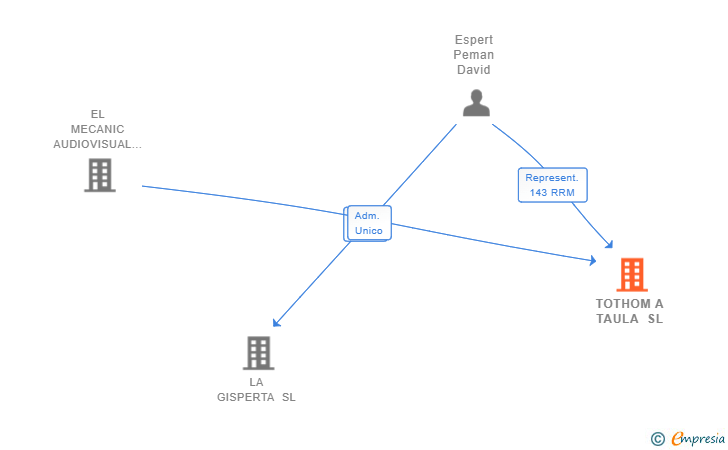 Vinculaciones societarias de TOTHOM A TAULA SL