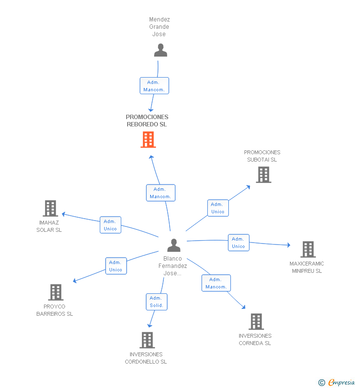Vinculaciones societarias de PROMOCIONES REBOREDO SL