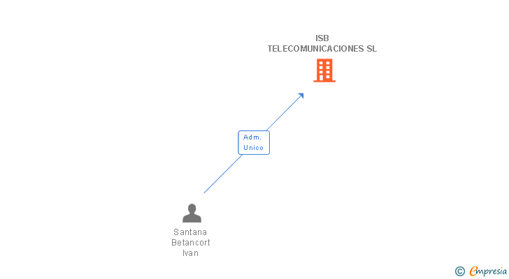 Vinculaciones societarias de ISB TELECOMUNICACIONES SL