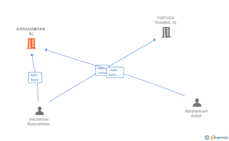 Vinculaciones societarias de ABRAHAMYAN SL
