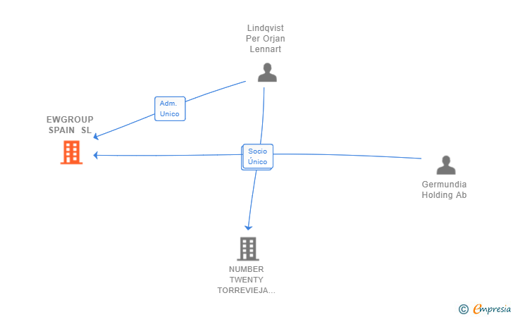 Vinculaciones societarias de EWGROUP SPAIN SL