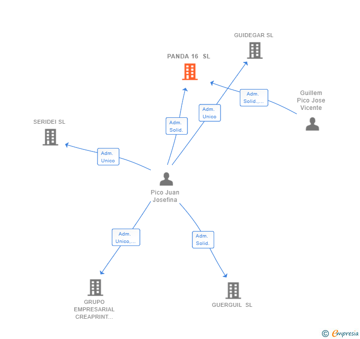 Vinculaciones societarias de PANDA 16 SL
