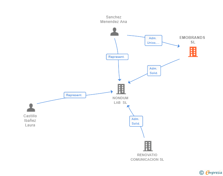 Vinculaciones societarias de EMOBRANDS SL
