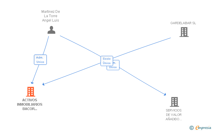 Vinculaciones societarias de ACTIVOS INMOBILIARIOS BACOR OLIVAR SL