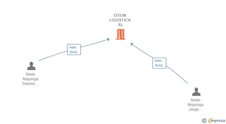 Vinculaciones societarias de OTEIN LOGISTICA SL