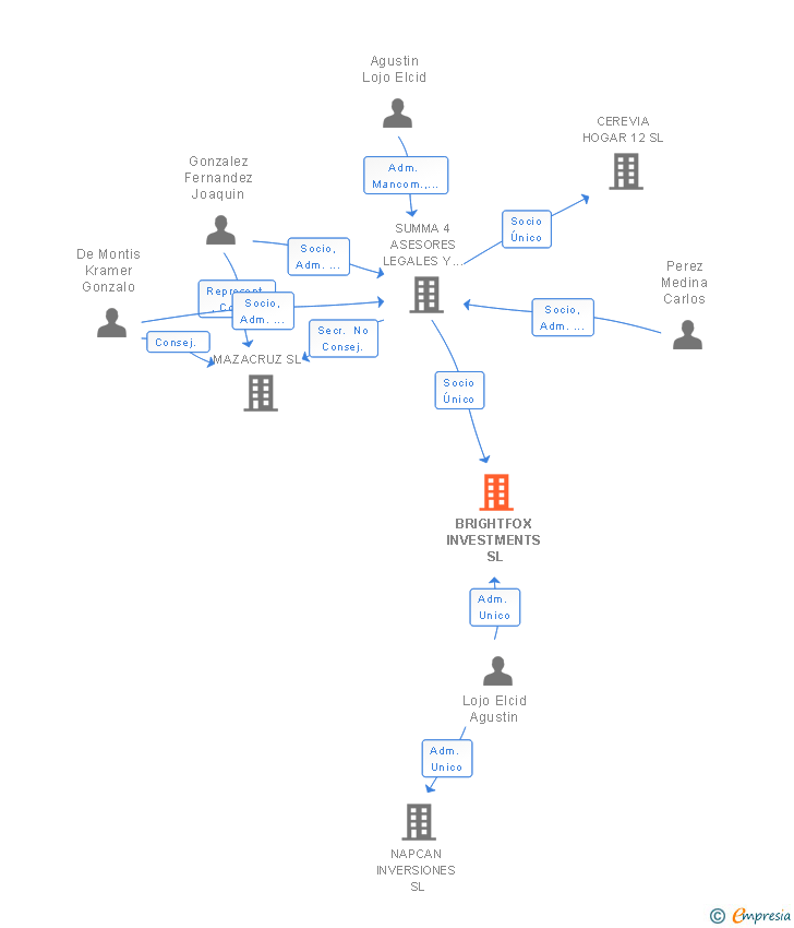 Vinculaciones societarias de BRIGHTFOX INVESTMENTS SL