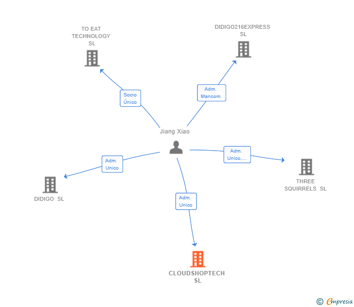 Vinculaciones societarias de CLOUDSHOPTECH SL