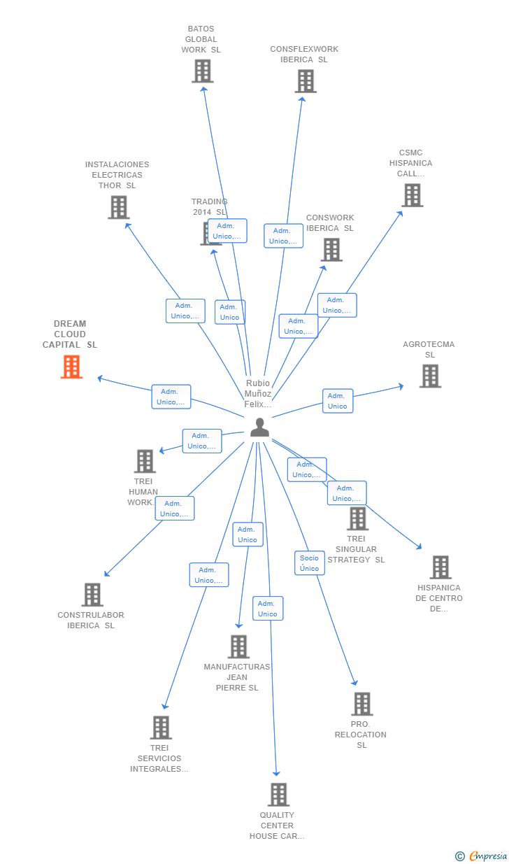 Vinculaciones societarias de DREAM CLOUD CAPITAL SL